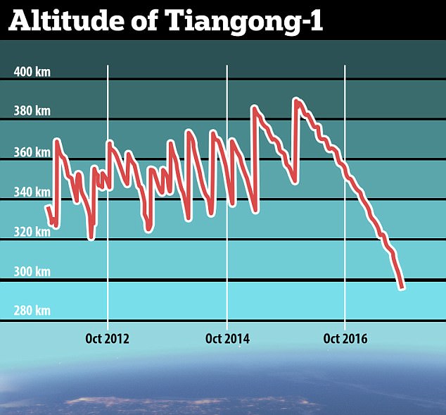 Потеря контроля над Tiangong-1