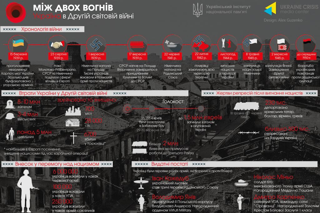 Інфографіка: втрати України у Другій світовій війні, uacrisis.org