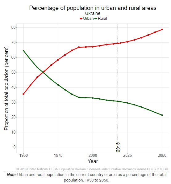 Фото: Міське та сільське населення України у % від загальної чисельності населення, 1950-2050 роки. Червоний колір - міське населення.