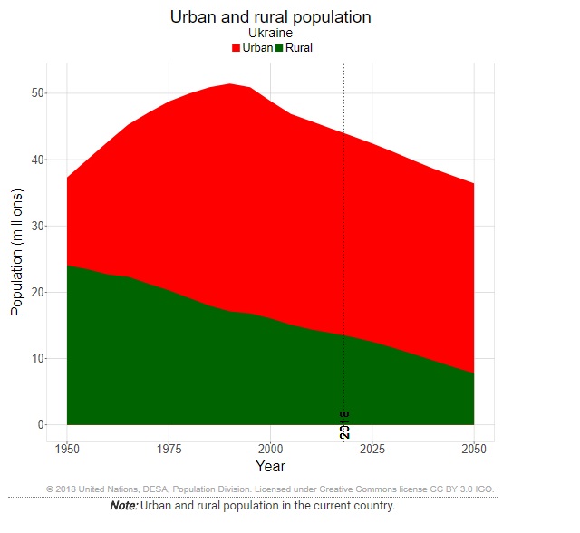 Фото: Співвідношення міського та сільського населення України. Червоний колір - міське населення