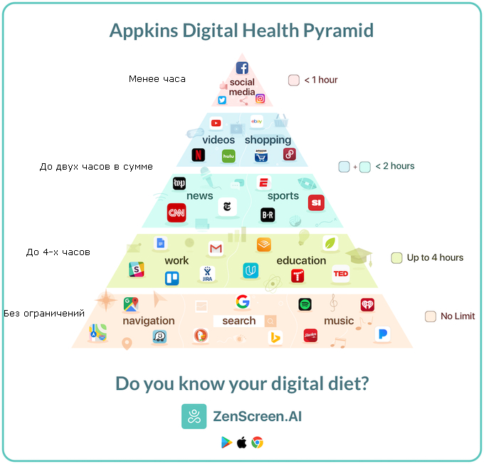 Піраміда цифрового здоров'я