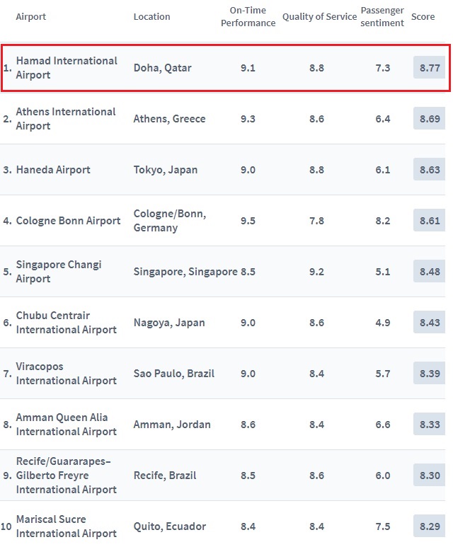 Фото: топ-10 найкращих аеропортів світу