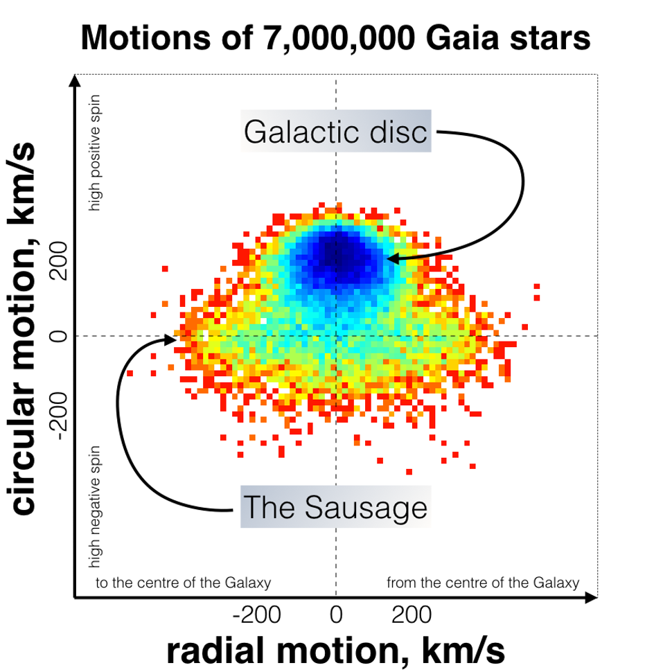 Область «Сосиски Gaia» виділяється на створеній вченими діаграмі швидкостей 7 тис. зірок, фото: Nacked Science