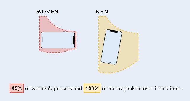 Только 40% женских карманов и 100% мужских могут вместить в себя iPhone X. Фото: pudding.cool
