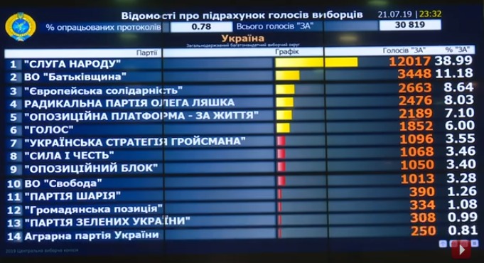 ЦВК рахує голоси на парламентських виборах. Скріншот із YouTube