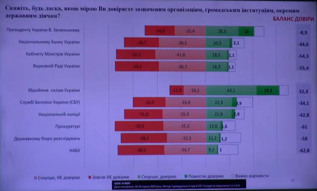 Рейтинг Зеленського: довіра до президента опустилася до негативного рівня, скріншот відео