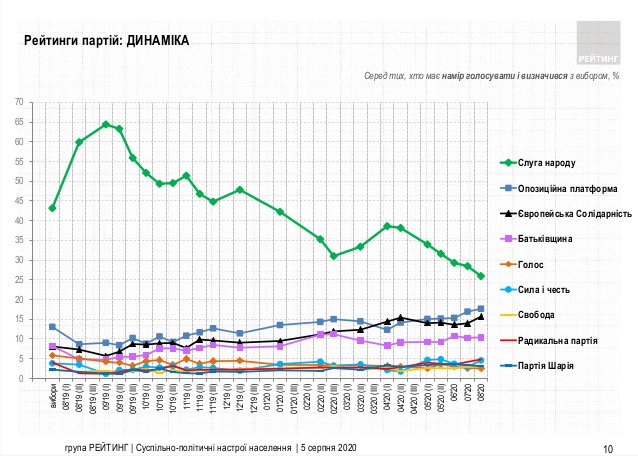 Новий рейтинг партій в Україні оприлюднили соціологи. Інфографіка: ratinggroup.ua