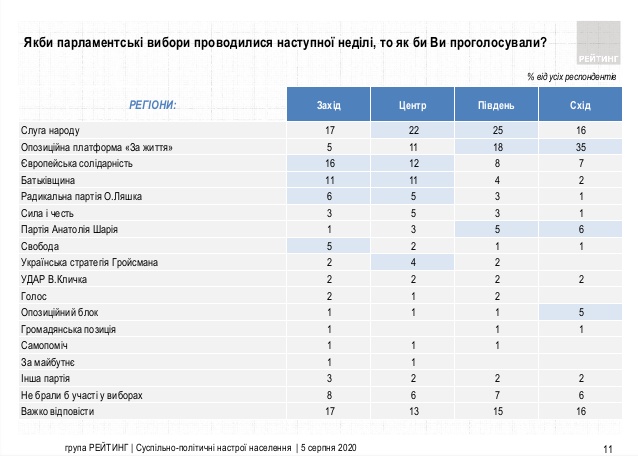 Новий рейтинг партій в Україні оприлюднили соціологи. Інфографіка: ratinggroup.ua