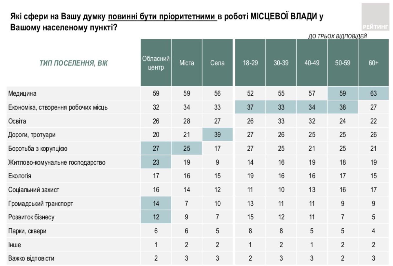 Рейтинг політичних партій. Інфографіка: ratinggroup.ua