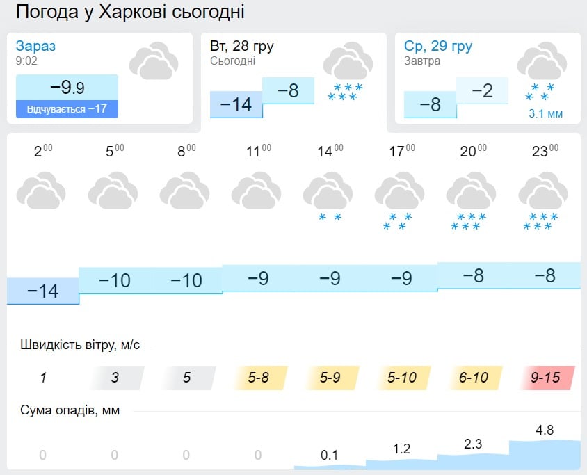 Погода в Харкові 29 грудня, дані: Gismeteo