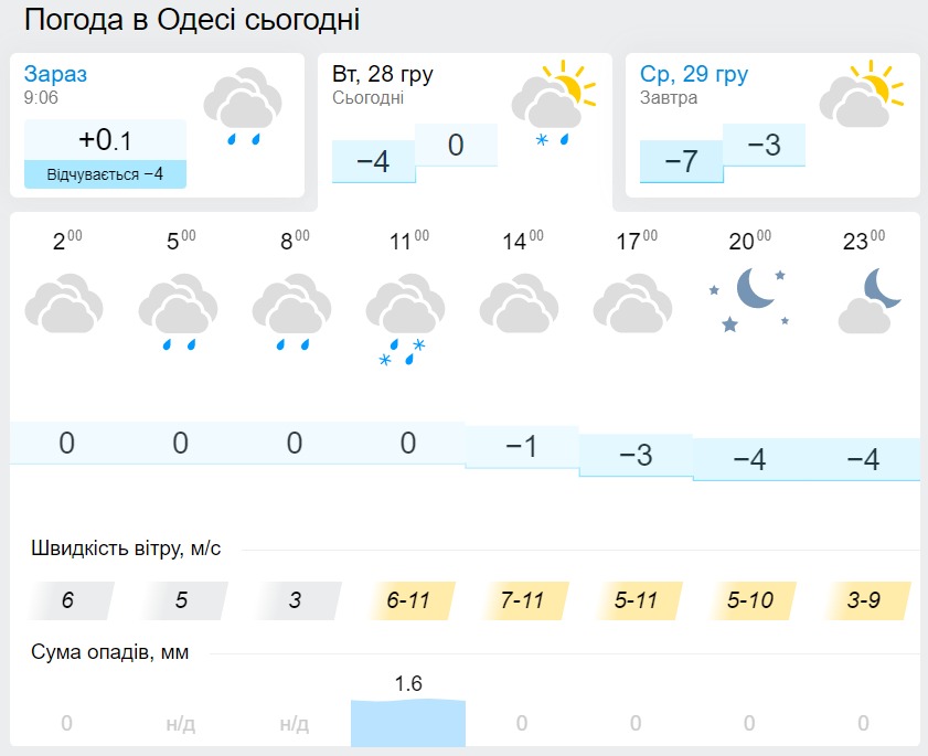 Погода в Одессе 29 декабря, данные: Gismeteo