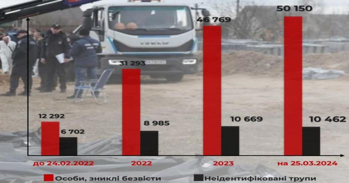 В Україні за два роки значно зросла кількість зниклих безвісти, інфографіка: Андрій Нєбитов