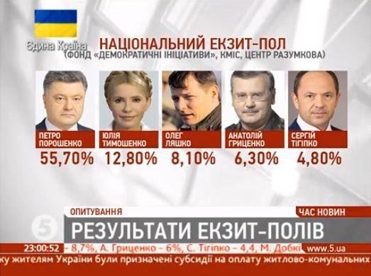 Національний екзит-пол: Порошенко — 55,7%, Тимошенко — 12,8%