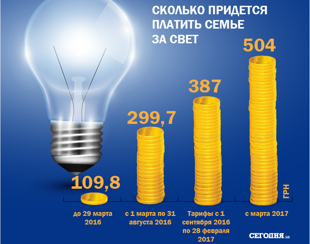 З 1 вересня українці платитимуть за електроенергію на 25-30% більше