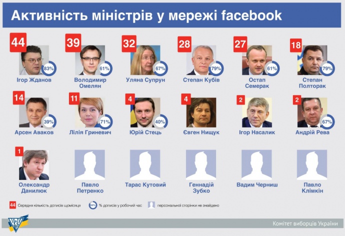 70% дописів у Facebook міністри постять на роботі