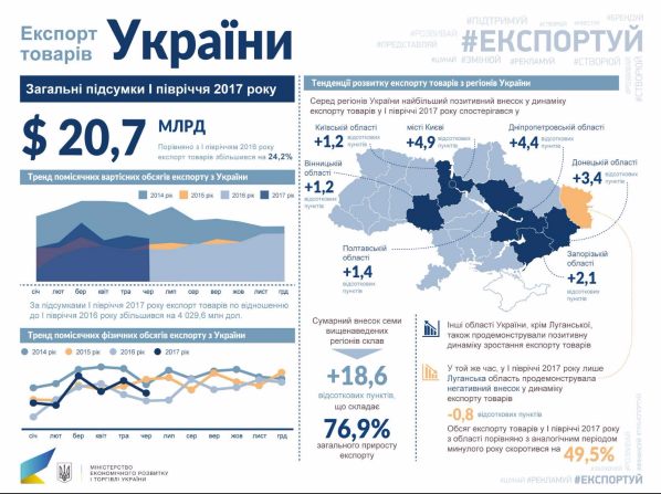Фото: обсяг експорту товарів з України склав 20,7 млрд дол
