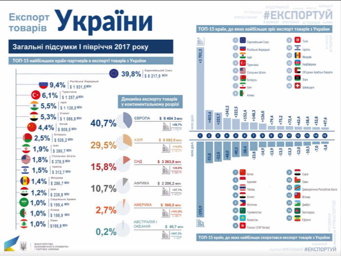 Фото: крупнейшие торговые партнеры Украины