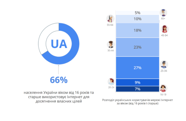 «ВКонтакте» вылетел из топ-10 самых популярных сайтов в Украине (ИНФОГРАФИКА)