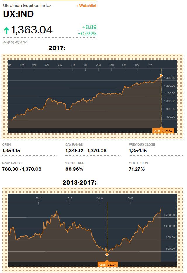 Фото: Індекс українських акцій у 2017 році та за 2013-2017 рр, Bloomberg