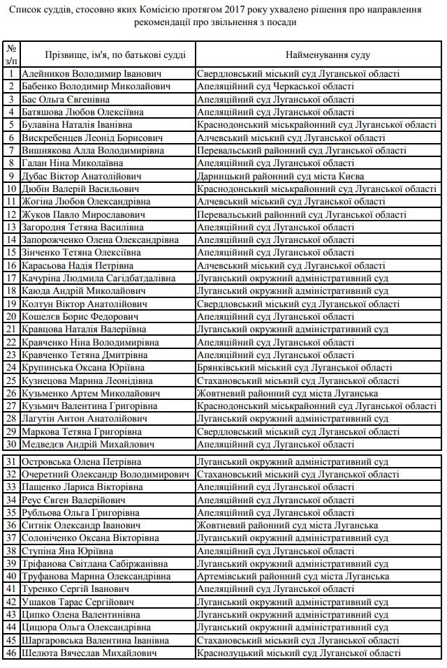Фото: Список суддів, стосовно яких ВККСУ протягом 2017 року ухвалено рішення про направлення рекомендації про звільнення з посади