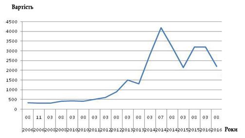 Цены на янтарь фракции 20–50 г с августа 2006 по август 2016 года