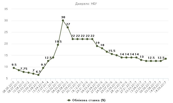 Начиная с августа 2015 года, когда размер учетной ставки составлял 30%, НБУ только снижал или оставлял ее неизменной. Источник: epravda.com.ua