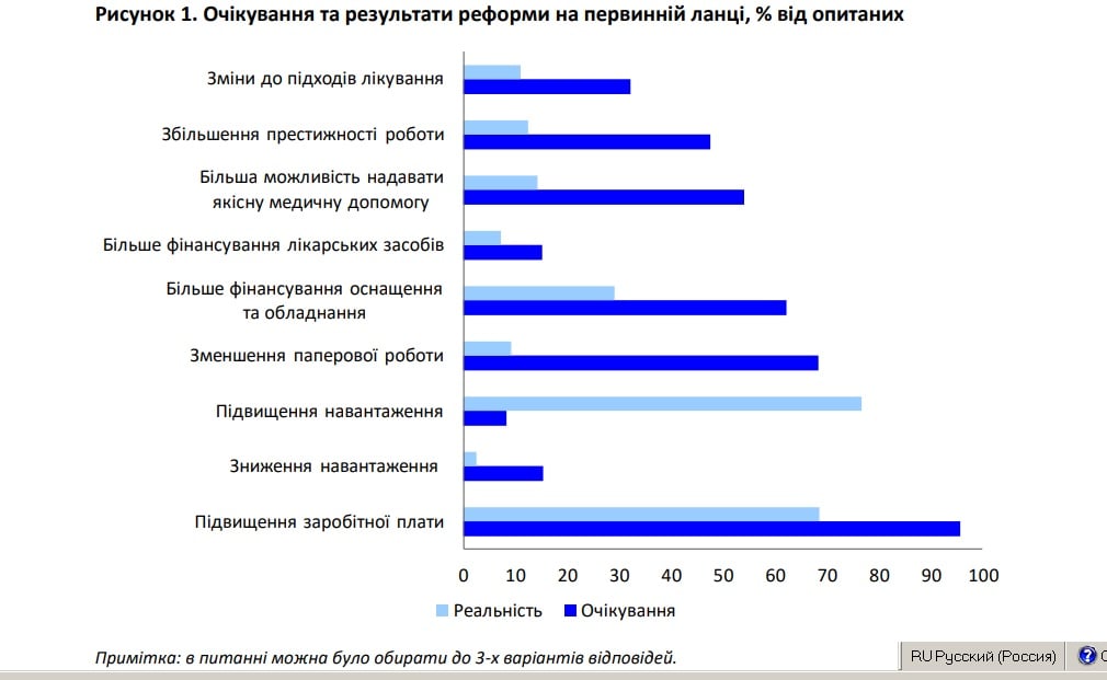 Медицина в Украине 2019. Опрос: «Реформа первичного звена здравоохранения: что думают медицинские работники?»