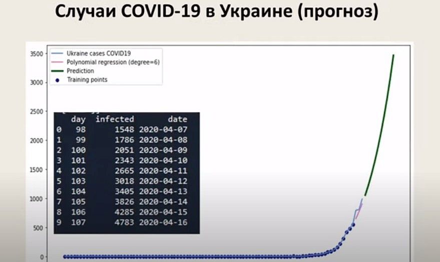 Прогноз заболеваемости COVID-19 в Украине