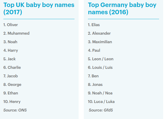 Фото: Самые популярные имена в Британии за 2017 год и Германии за 2016 год