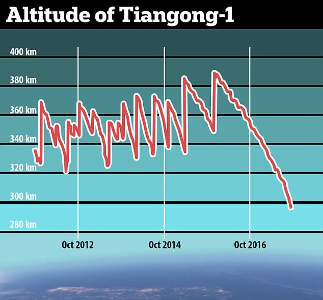 Потеря контроля над Tiangong-1