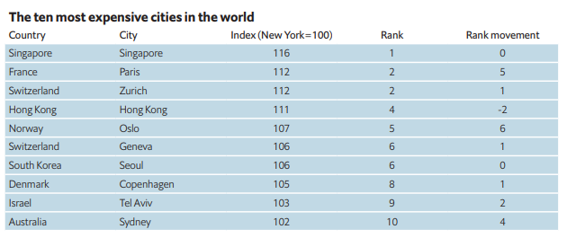 Фото: Топ-10 найдорожчих міст світу