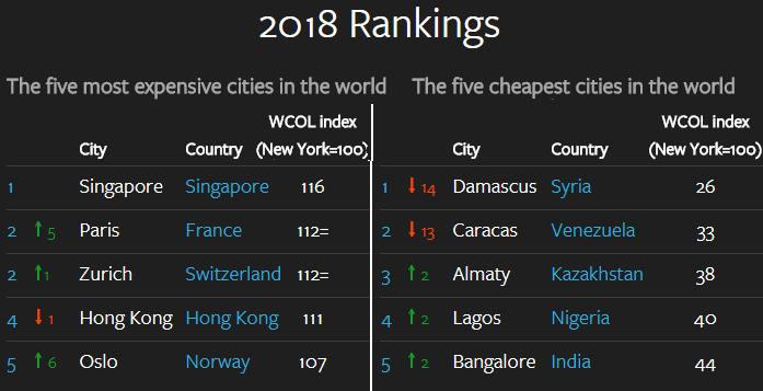 Фото: Слева - топ-5 самых дорогих городов, справа - топ-5 самых дешевых городов мира
