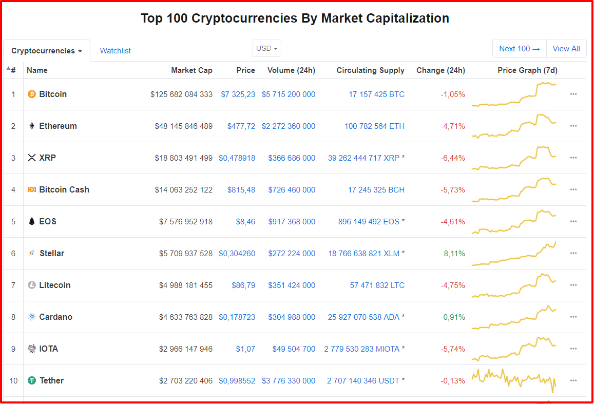Инфографика: СoinМarketСap