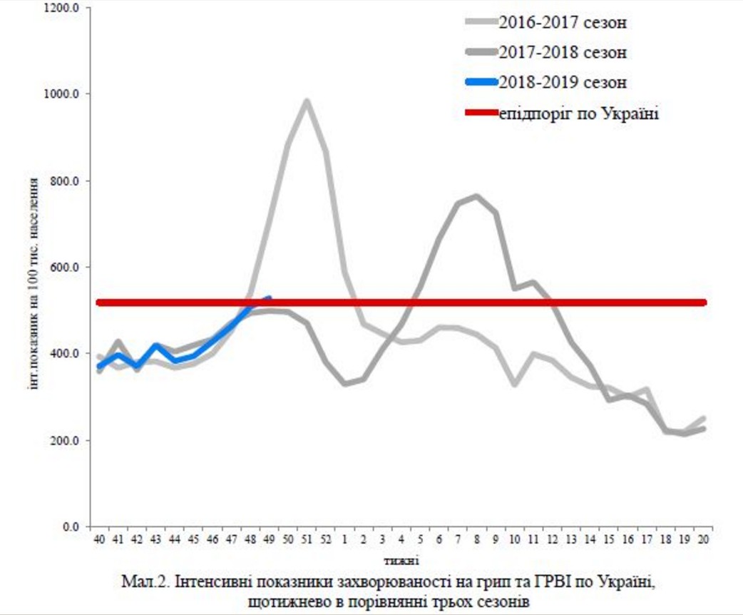 В Украине превышены показатели эпидемического порога заболеваемости гриппом. Инфографика: Минздрав