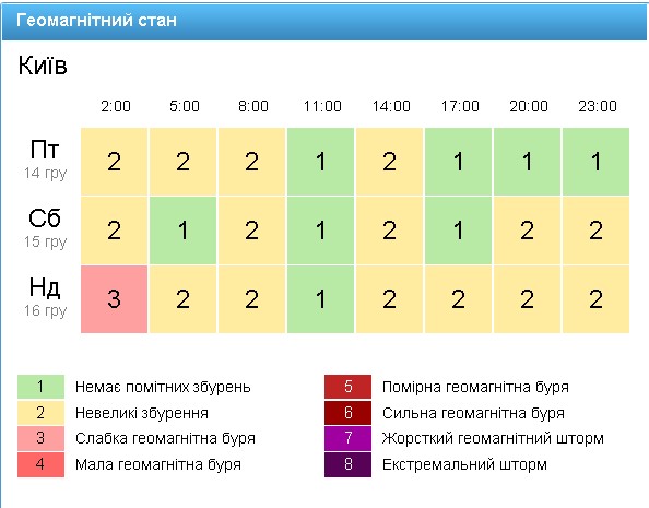 Геомагнітный фон в Україні на 15 грудня. Скріншот: gismeteo.ua