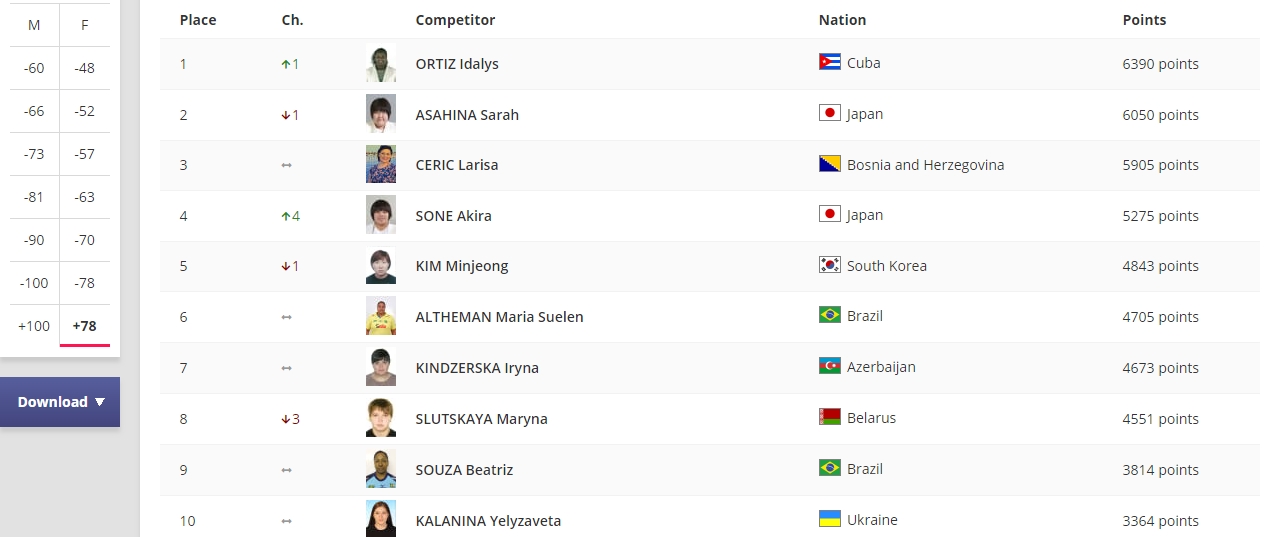 Мировой рейтинг сильнейших спортсменов. Фото: www.ijf.org