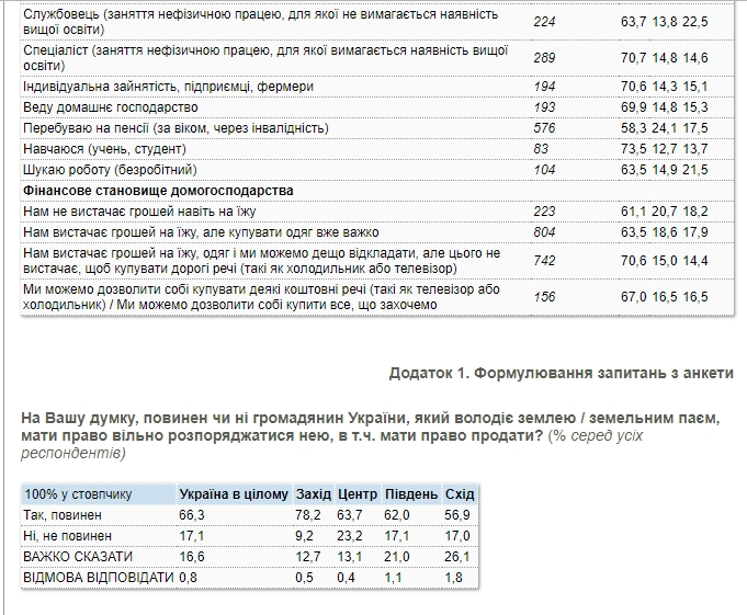 Результати соцопитування щодо продажу землі. Фото: kiis.com.ua