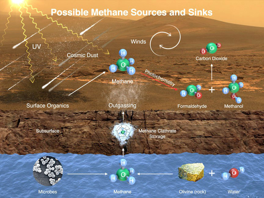 Можливі джерела метану на Марсі, фото: Univerce Today