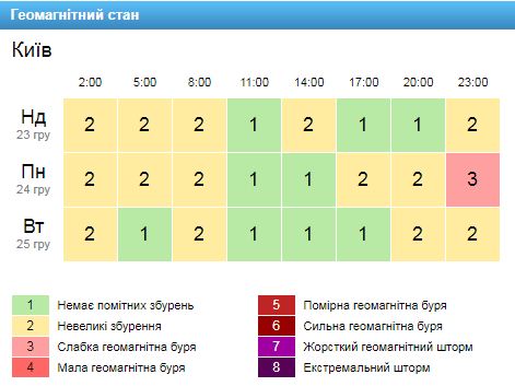 Геомагнітний фон, скріншот — gismeteo.ua