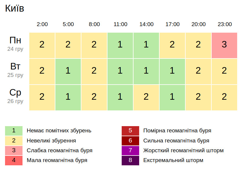 Геомагнітний фон, скріншот: gismeteo.ua