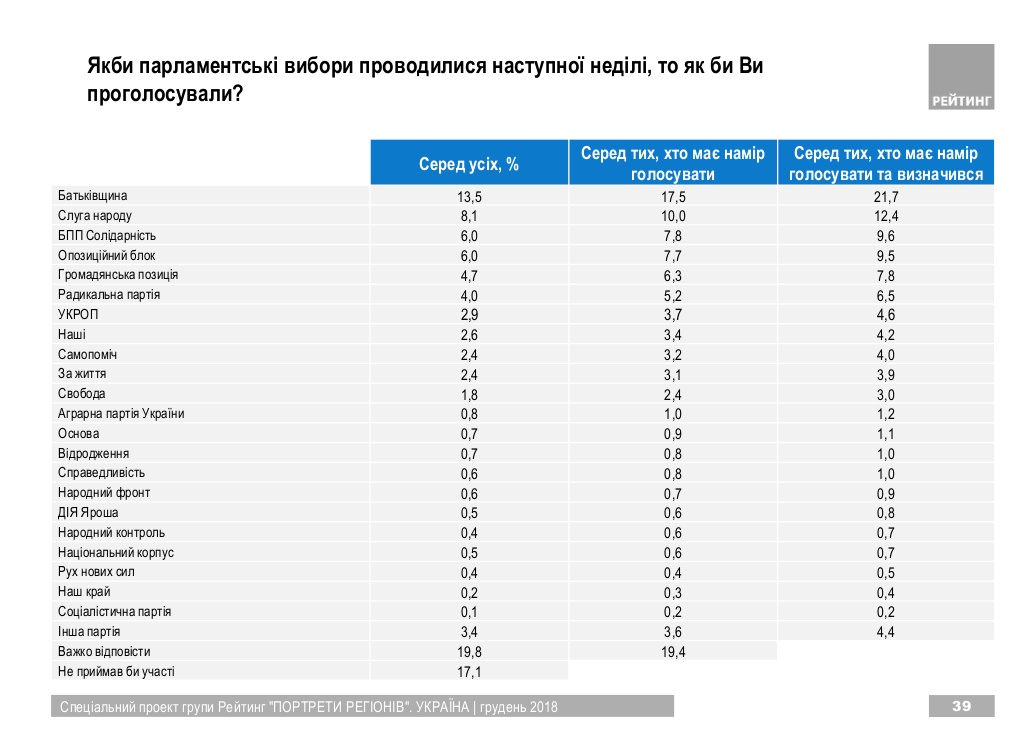 Інфографіка: соцгрупа «Рейтинг»
