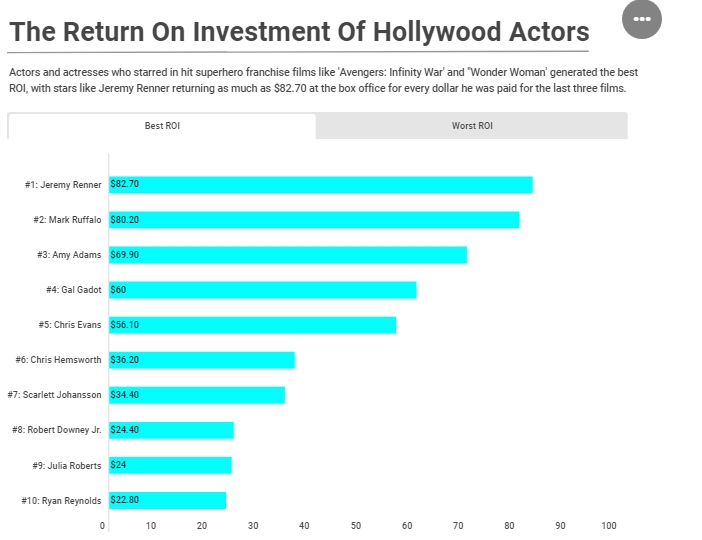 Рейтинг наиболее прибыльных актеров. Фото: www.forbes.com