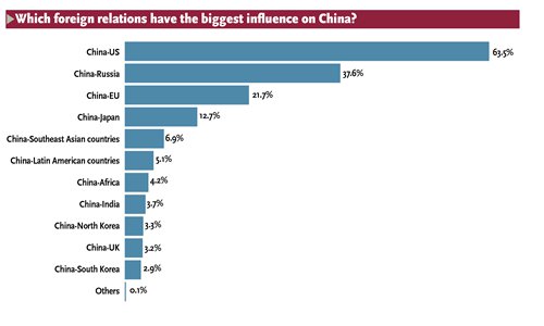 Китайцы назвали отношения с США более важными, чем с Россией