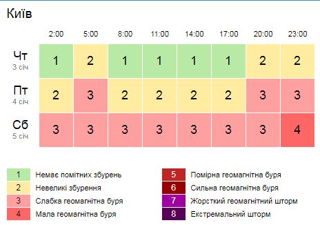Геомагнітний стан 4 січня, скріншот — gismeteo.ua