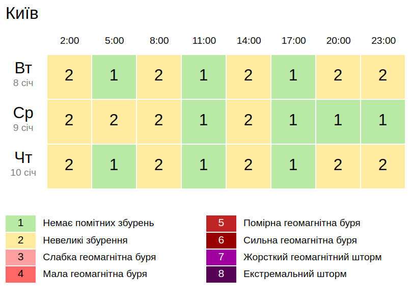 Геомагнітний стан 9 січня, скріншот: gismeteo.ua