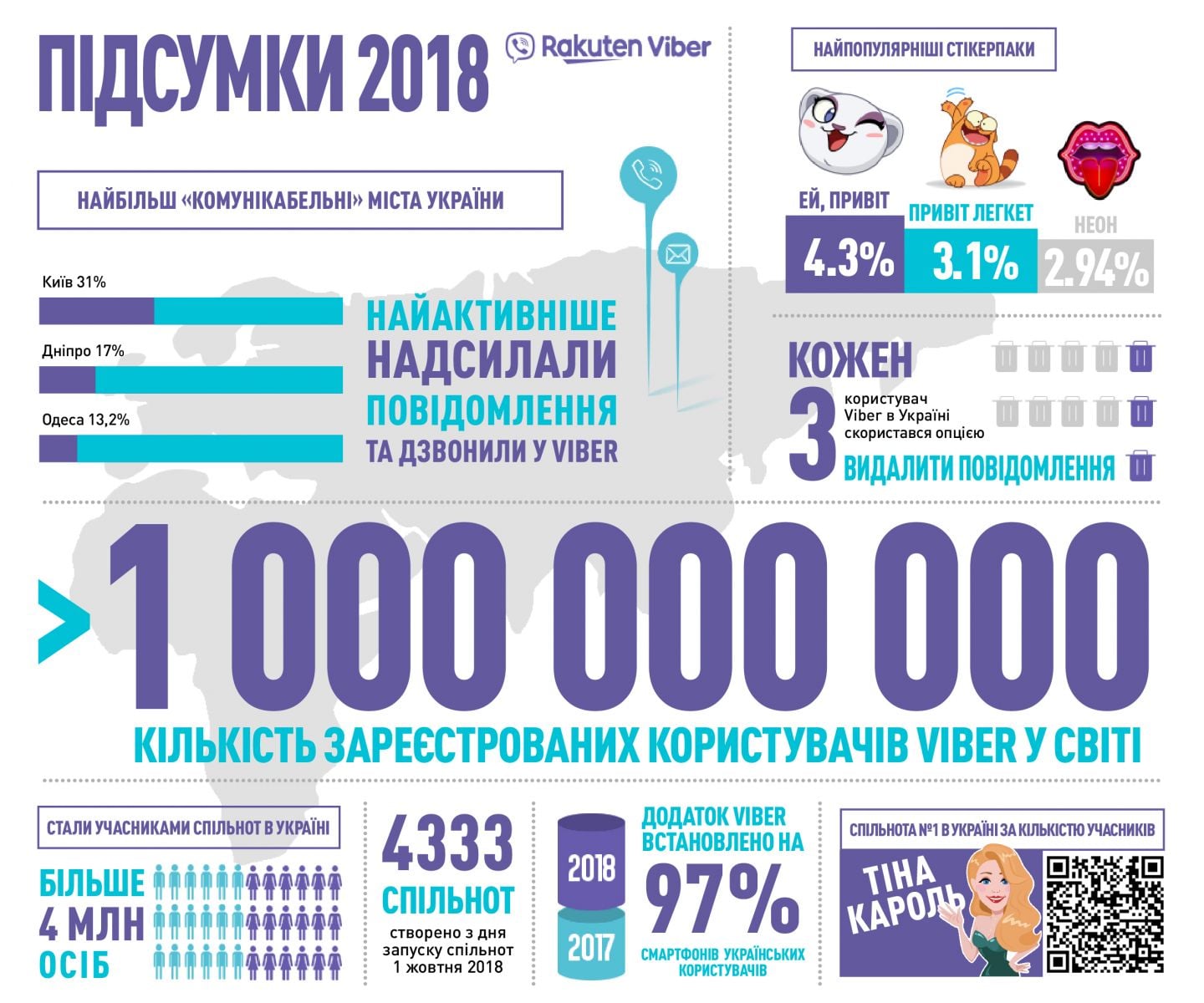 В Viber рассказали об активности украинцев в мессенджере. Фото: Viber 