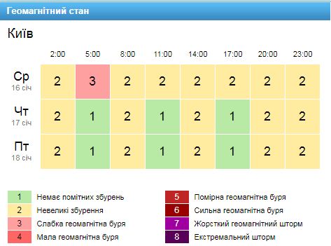 Геомагнитная обстановка в Киеве 17 января, скриншот — gismeteo.ua