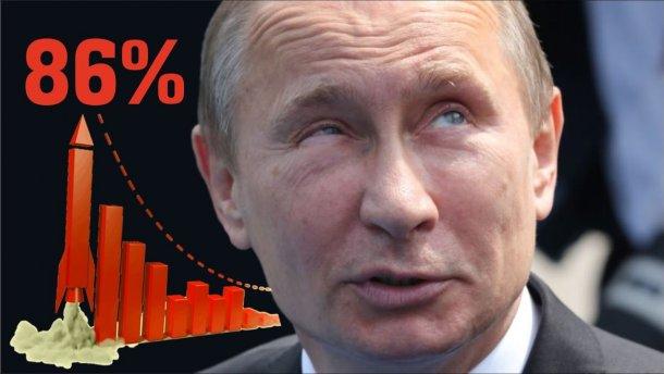 Рейтинг российского диктатора снова падает, фото — "24 канал"