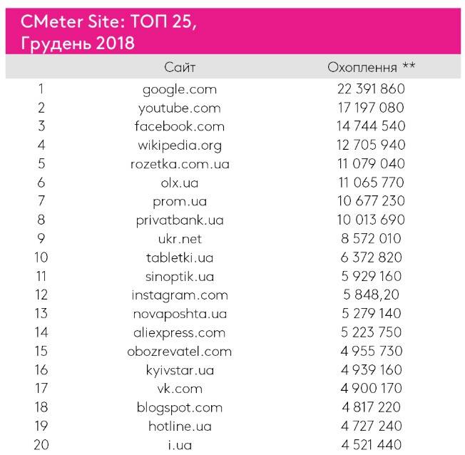 Найпопулярніші в Україні сайти у 2018 році. Інфографіка: Kantar TNS CMeter