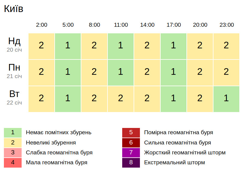Геомагнітний стан 21 січня, скріншот: gismeteo.ua